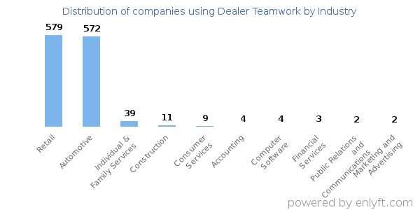 Companies using Dealer Teamwork - Distribution by industry