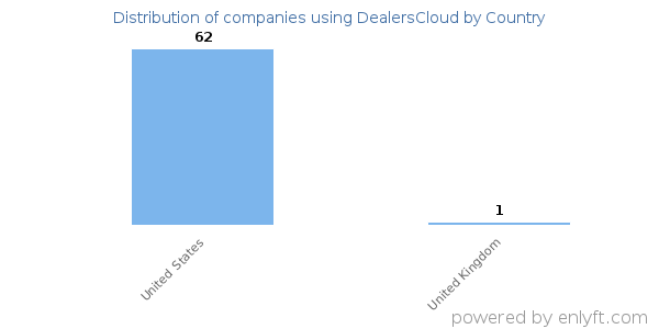 DealersCloud customers by country