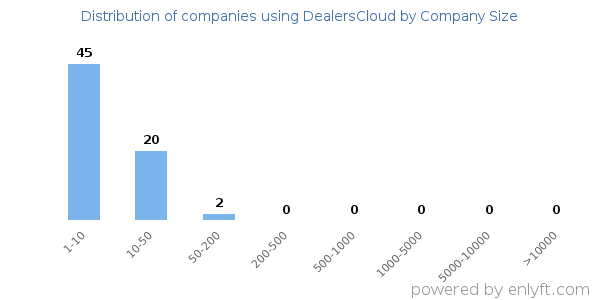 Companies using DealersCloud, by size (number of employees)
