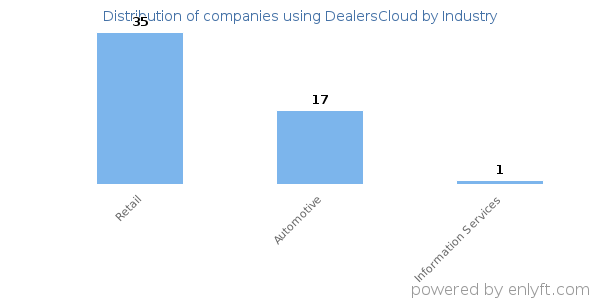 Companies using DealersCloud - Distribution by industry