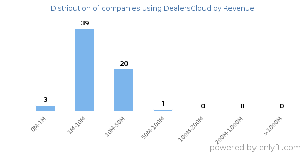 DealersCloud clients - distribution by company revenue