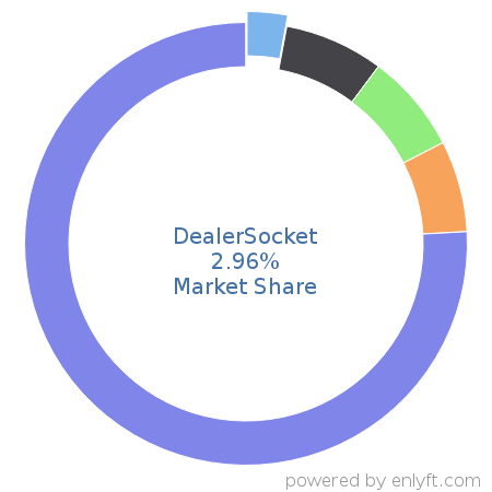 DealerSocket market share in Automotive is about 2.96%
