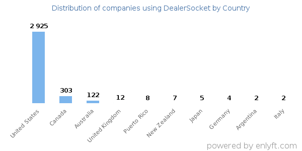 DealerSocket customers by country