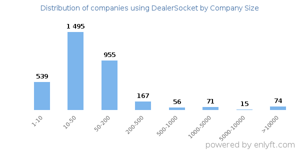 Companies using DealerSocket, by size (number of employees)