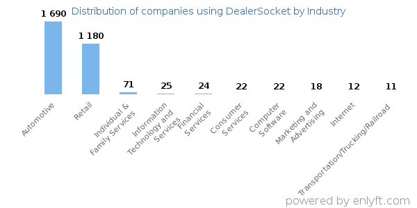 Companies using DealerSocket - Distribution by industry
