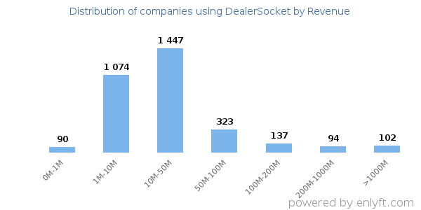DealerSocket clients - distribution by company revenue