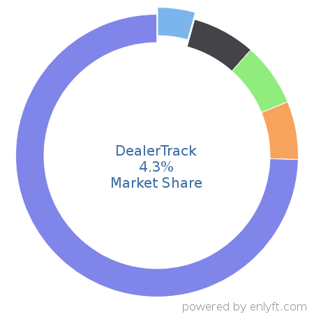 DealerTrack market share in Automotive is about 4.3%