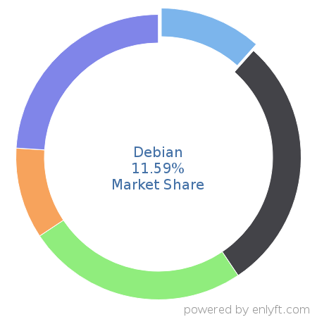 Debian market share in Operating Systems is about 11.59%