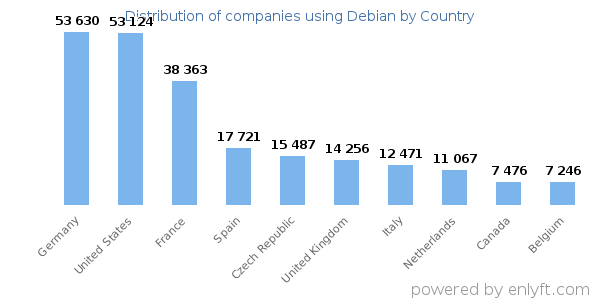 Debian customers by country