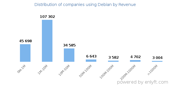 Debian clients - distribution by company revenue