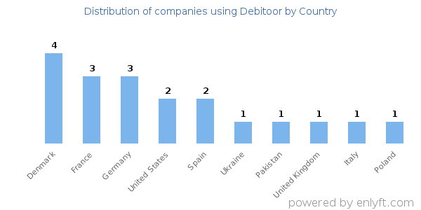 Debitoor customers by country