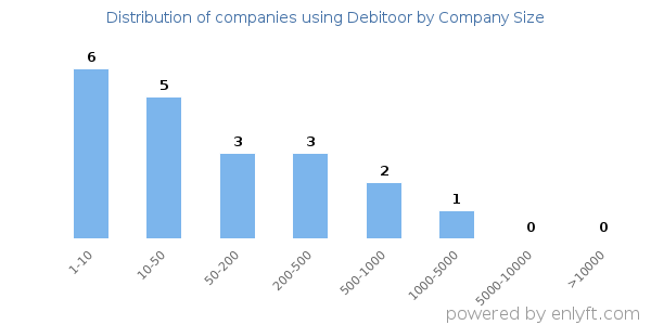Companies using Debitoor, by size (number of employees)
