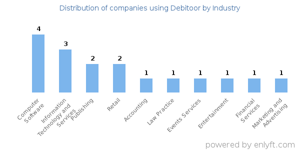 Companies using Debitoor - Distribution by industry