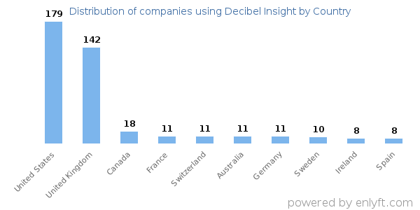 Decibel Insight customers by country