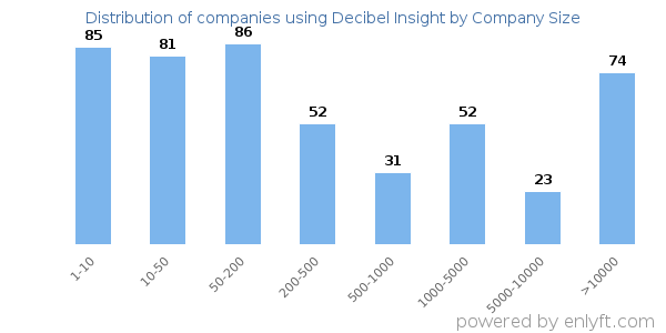 Companies using Decibel Insight, by size (number of employees)