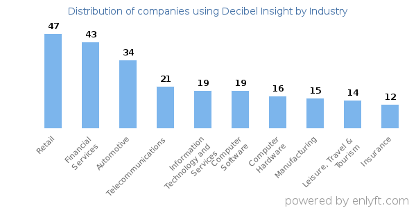Companies using Decibel Insight - Distribution by industry