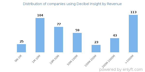 Decibel Insight clients - distribution by company revenue