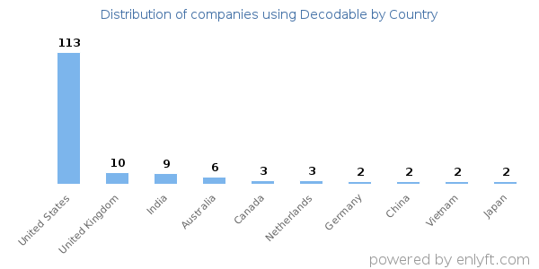 Decodable customers by country