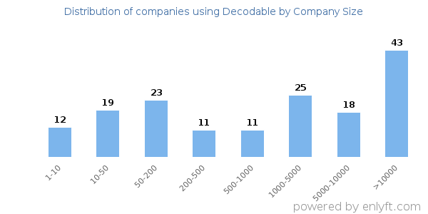 Companies using Decodable, by size (number of employees)