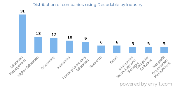 Companies using Decodable - Distribution by industry