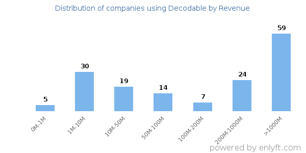 Decodable clients - distribution by company revenue