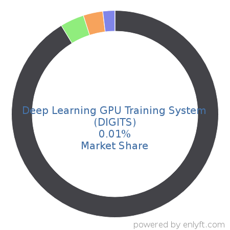 Deep Learning GPU Training System (DIGITS) market share in Deep Learning is about 0.01%