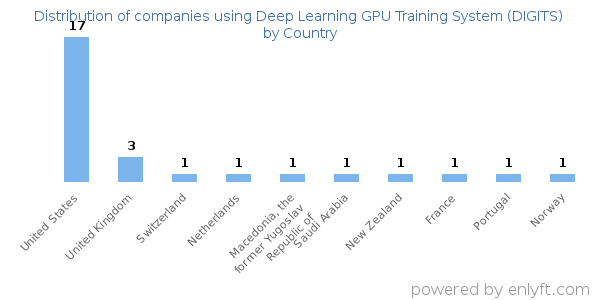 Deep Learning GPU Training System (DIGITS) customers by country