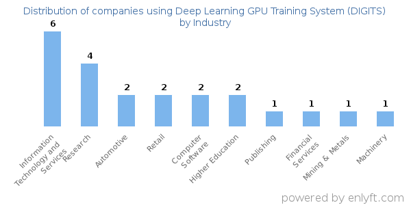 Companies using Deep Learning GPU Training System (DIGITS) - Distribution by industry