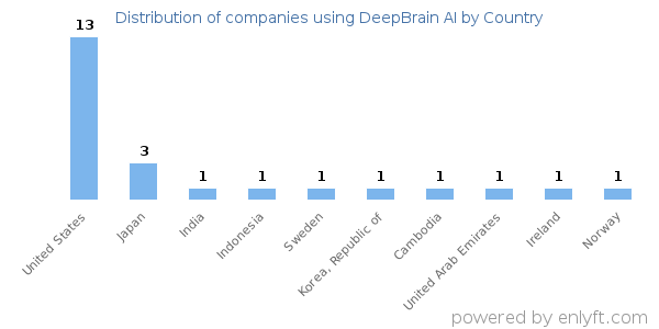 DeepBrain AI customers by country