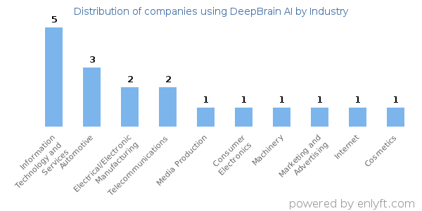 Companies using DeepBrain AI - Distribution by industry