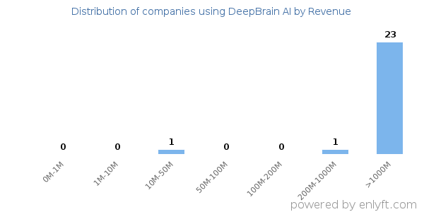 DeepBrain AI clients - distribution by company revenue