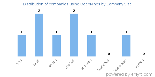 Companies using DeepNines, by size (number of employees)