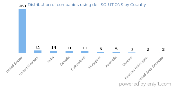 defi SOLUTIONS customers by country