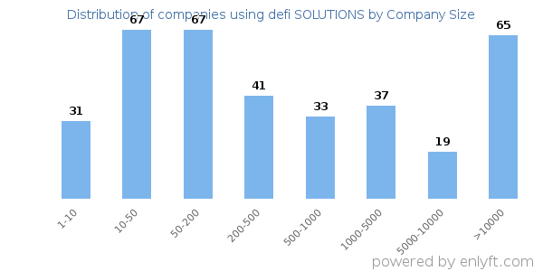 Companies using defi SOLUTIONS, by size (number of employees)