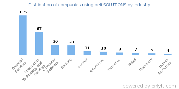 Companies using defi SOLUTIONS - Distribution by industry