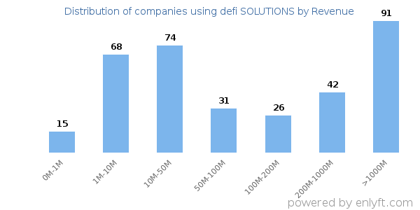 defi SOLUTIONS clients - distribution by company revenue