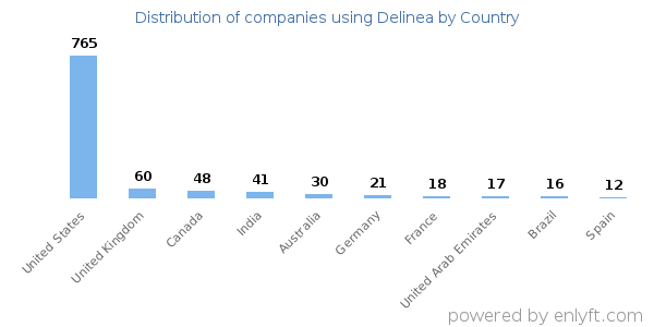 Delinea customers by country