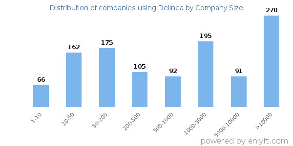 Companies using Delinea, by size (number of employees)