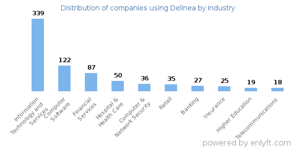 Companies using Delinea - Distribution by industry