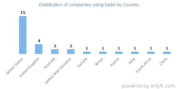 Delivr customers by country
