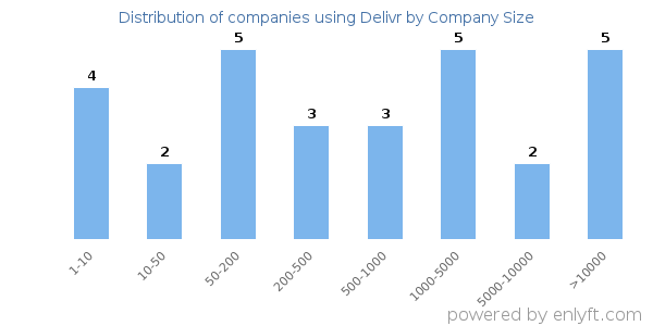 Companies using Delivr, by size (number of employees)