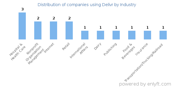 Companies using Delivr - Distribution by industry