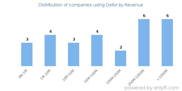 Delivr clients - distribution by company revenue