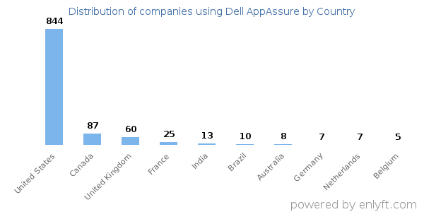 Dell AppAssure customers by country