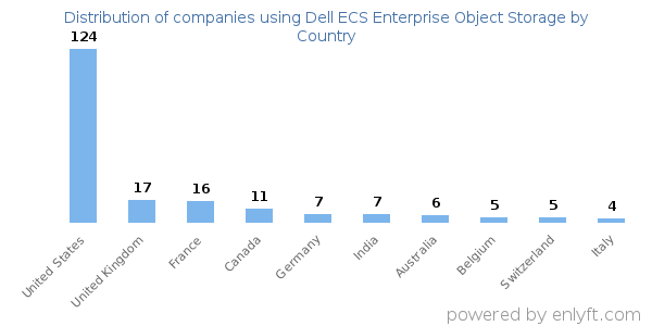 Dell ECS Enterprise Object Storage customers by country