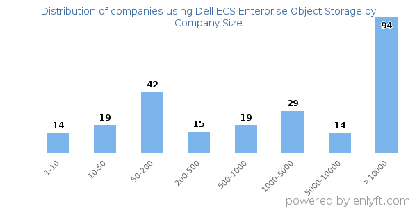 Companies using Dell ECS Enterprise Object Storage, by size (number of employees)
