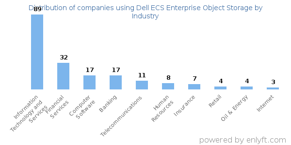 Companies using Dell ECS Enterprise Object Storage - Distribution by industry