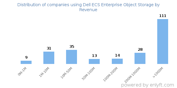 Dell ECS Enterprise Object Storage clients - distribution by company revenue
