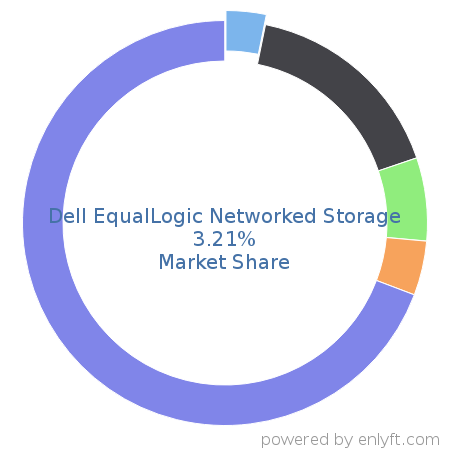Dell EqualLogic Networked Storage market share in Data Storage Hardware is about 3.21%