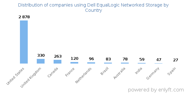 Dell EqualLogic Networked Storage customers by country